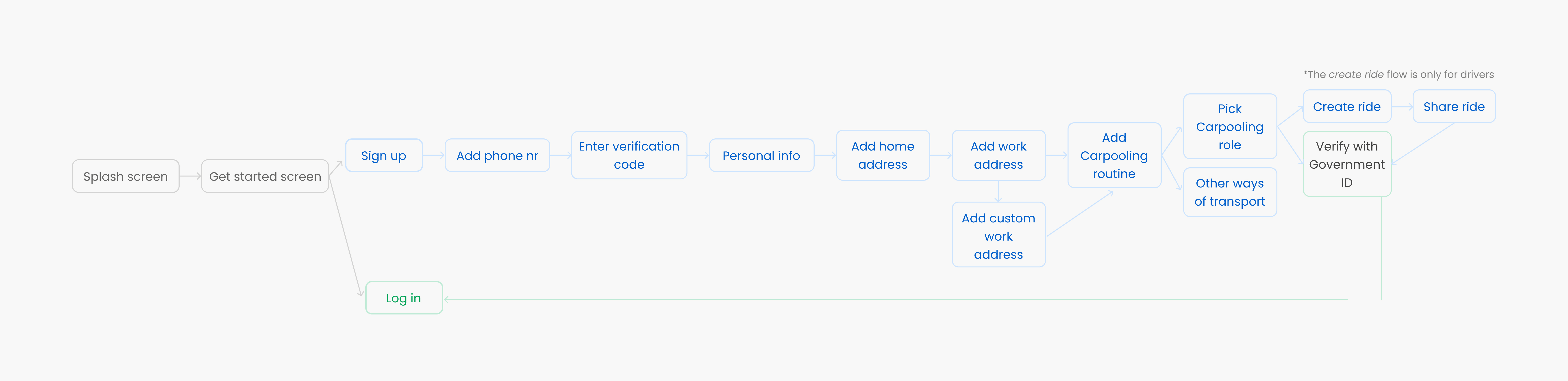 Nabogo: new onboarding flow