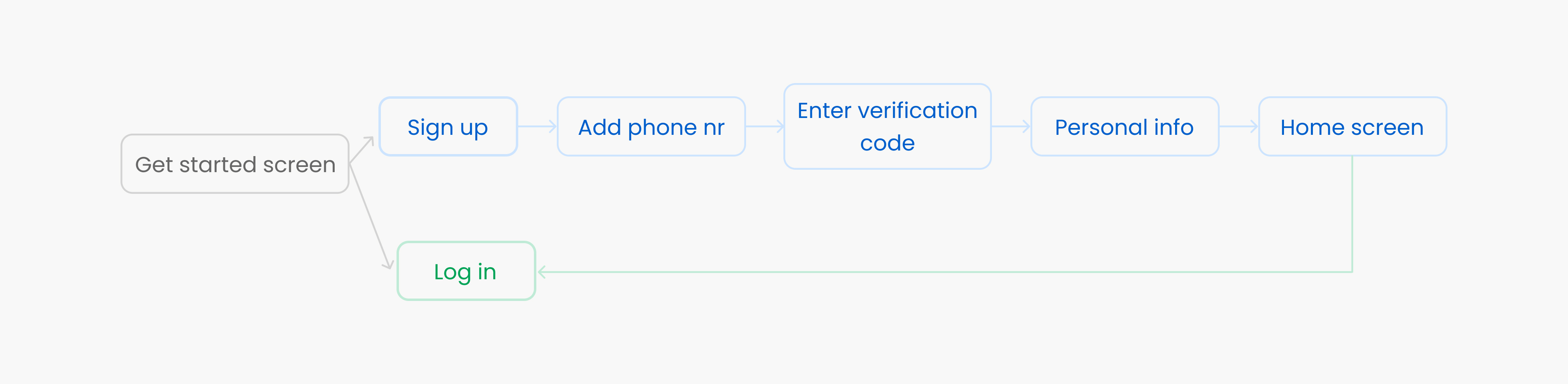 Nabogo: old registration flow